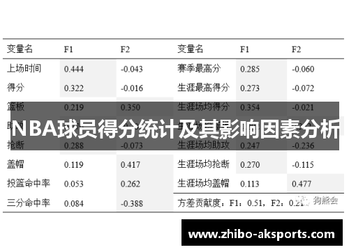 NBA球员得分统计及其影响因素分析